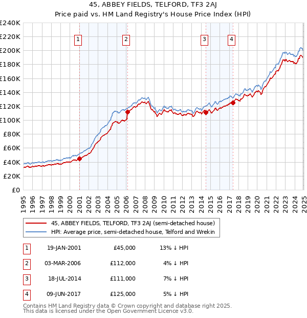 45, ABBEY FIELDS, TELFORD, TF3 2AJ: Price paid vs HM Land Registry's House Price Index