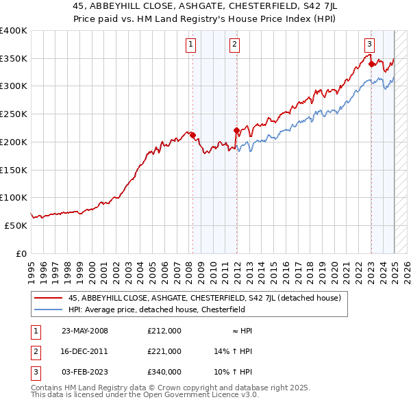 45, ABBEYHILL CLOSE, ASHGATE, CHESTERFIELD, S42 7JL: Price paid vs HM Land Registry's House Price Index