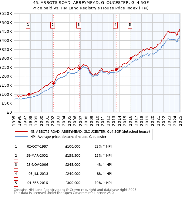 45, ABBOTS ROAD, ABBEYMEAD, GLOUCESTER, GL4 5GF: Price paid vs HM Land Registry's House Price Index
