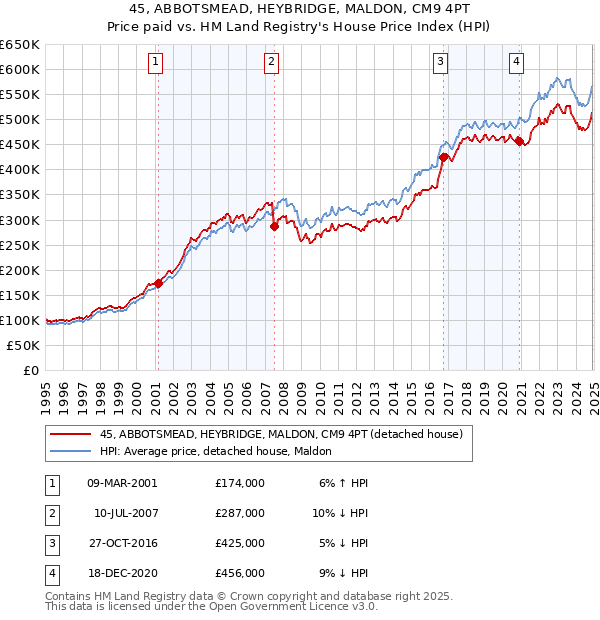 45, ABBOTSMEAD, HEYBRIDGE, MALDON, CM9 4PT: Price paid vs HM Land Registry's House Price Index