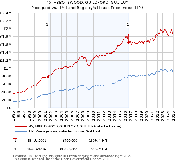 45, ABBOTSWOOD, GUILDFORD, GU1 1UY: Price paid vs HM Land Registry's House Price Index