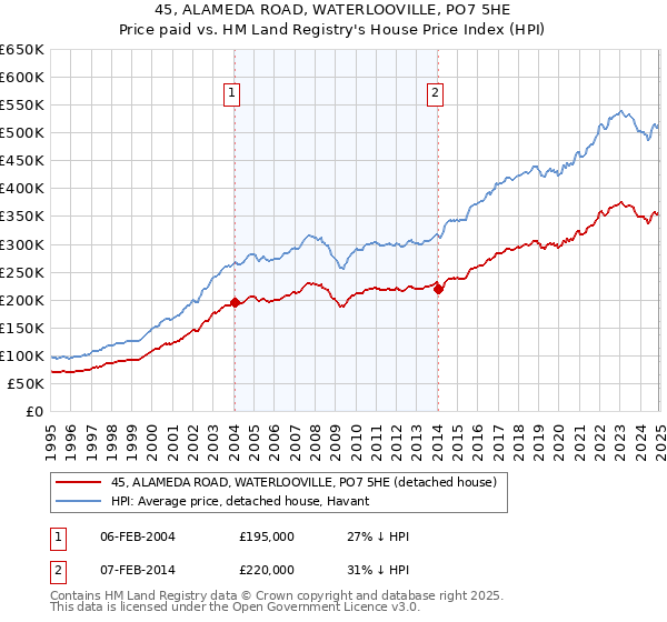 45, ALAMEDA ROAD, WATERLOOVILLE, PO7 5HE: Price paid vs HM Land Registry's House Price Index