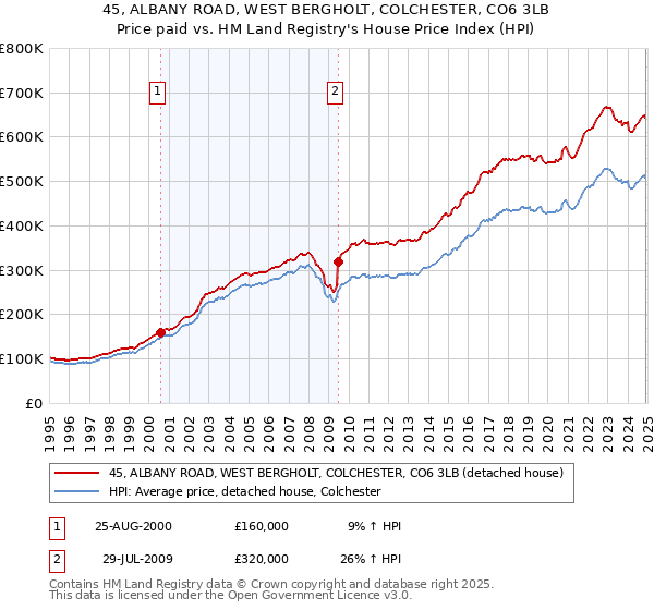 45, ALBANY ROAD, WEST BERGHOLT, COLCHESTER, CO6 3LB: Price paid vs HM Land Registry's House Price Index