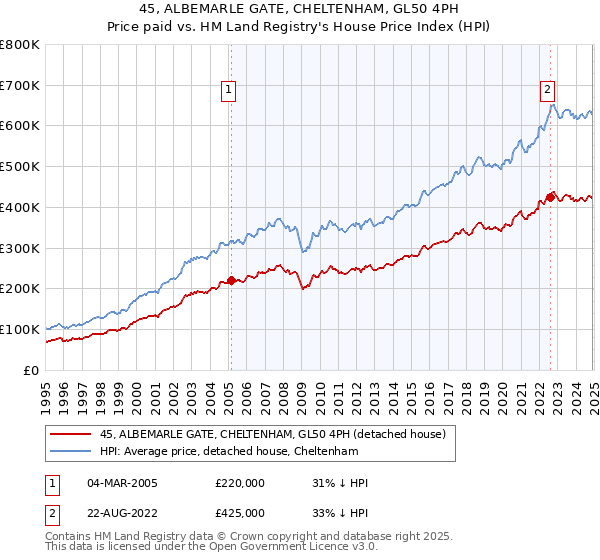 45, ALBEMARLE GATE, CHELTENHAM, GL50 4PH: Price paid vs HM Land Registry's House Price Index