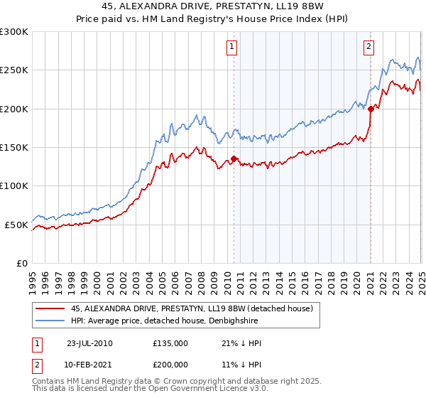 45, ALEXANDRA DRIVE, PRESTATYN, LL19 8BW: Price paid vs HM Land Registry's House Price Index