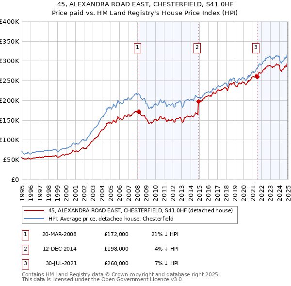 45, ALEXANDRA ROAD EAST, CHESTERFIELD, S41 0HF: Price paid vs HM Land Registry's House Price Index