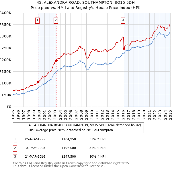 45, ALEXANDRA ROAD, SOUTHAMPTON, SO15 5DH: Price paid vs HM Land Registry's House Price Index