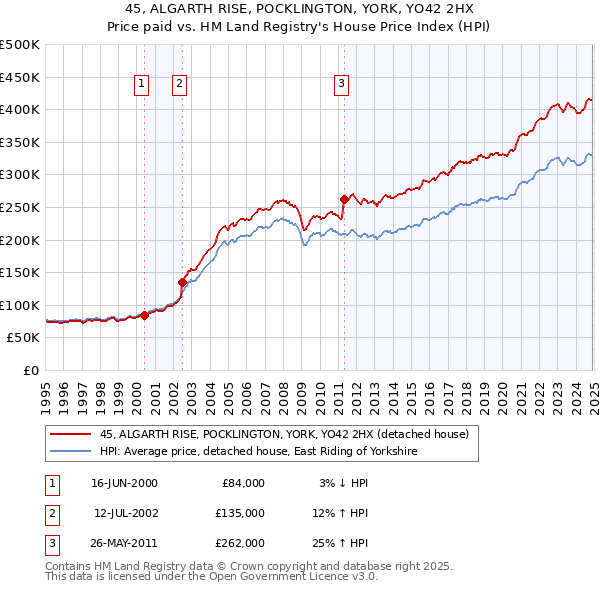 45, ALGARTH RISE, POCKLINGTON, YORK, YO42 2HX: Price paid vs HM Land Registry's House Price Index
