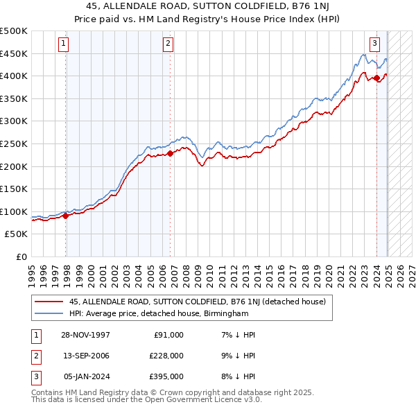 45, ALLENDALE ROAD, SUTTON COLDFIELD, B76 1NJ: Price paid vs HM Land Registry's House Price Index