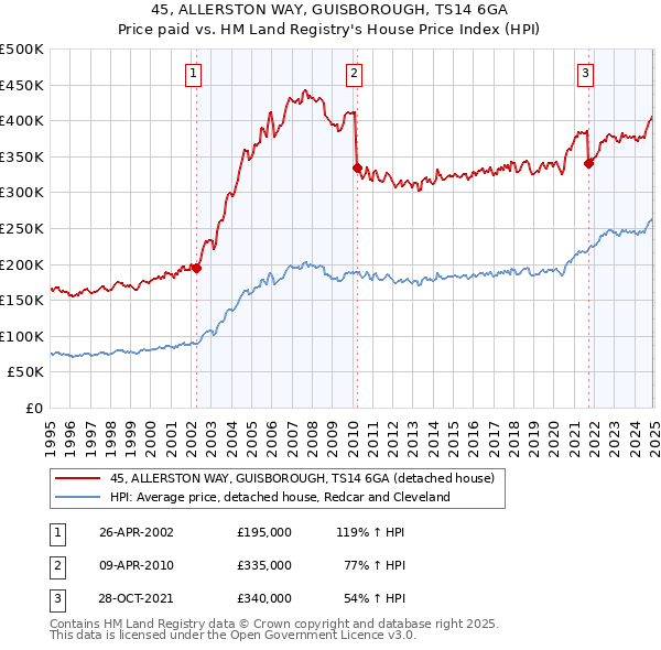 45, ALLERSTON WAY, GUISBOROUGH, TS14 6GA: Price paid vs HM Land Registry's House Price Index