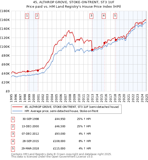 45, ALTHROP GROVE, STOKE-ON-TRENT, ST3 1UF: Price paid vs HM Land Registry's House Price Index
