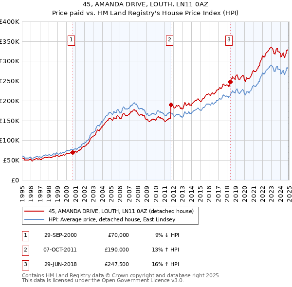 45, AMANDA DRIVE, LOUTH, LN11 0AZ: Price paid vs HM Land Registry's House Price Index
