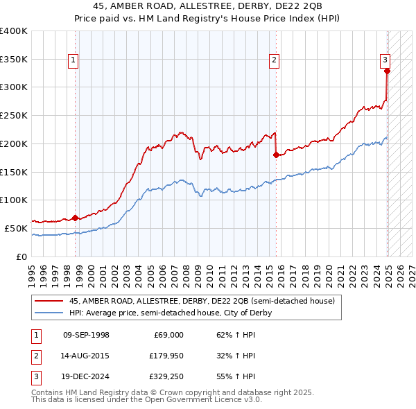 45, AMBER ROAD, ALLESTREE, DERBY, DE22 2QB: Price paid vs HM Land Registry's House Price Index