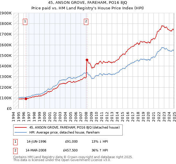 45, ANSON GROVE, FAREHAM, PO16 8JQ: Price paid vs HM Land Registry's House Price Index