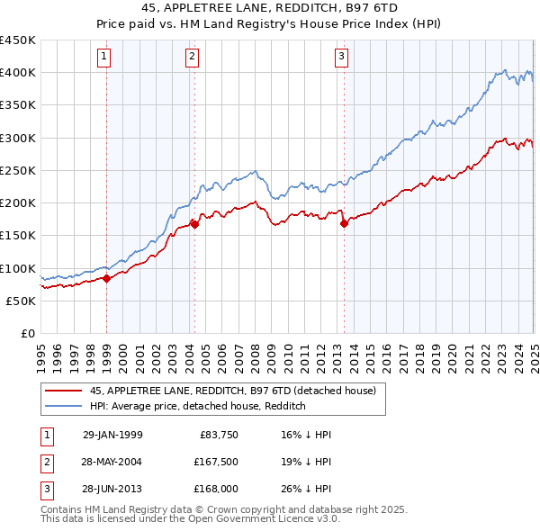 45, APPLETREE LANE, REDDITCH, B97 6TD: Price paid vs HM Land Registry's House Price Index