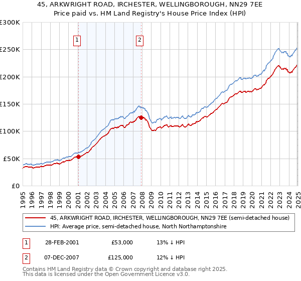 45, ARKWRIGHT ROAD, IRCHESTER, WELLINGBOROUGH, NN29 7EE: Price paid vs HM Land Registry's House Price Index