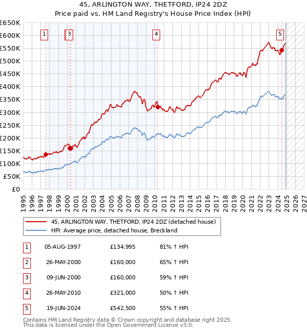 45, ARLINGTON WAY, THETFORD, IP24 2DZ: Price paid vs HM Land Registry's House Price Index