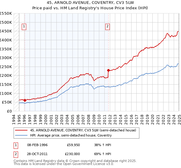 45, ARNOLD AVENUE, COVENTRY, CV3 5LW: Price paid vs HM Land Registry's House Price Index