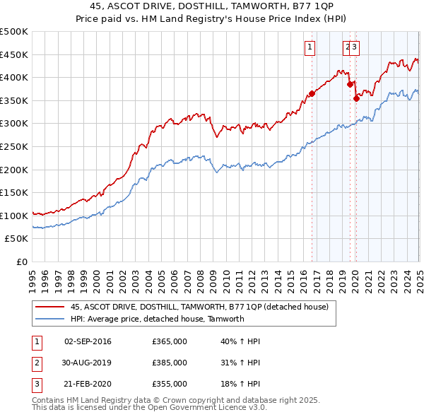 45, ASCOT DRIVE, DOSTHILL, TAMWORTH, B77 1QP: Price paid vs HM Land Registry's House Price Index