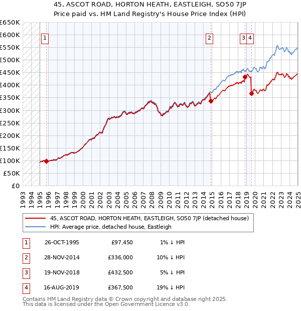 45, ASCOT ROAD, HORTON HEATH, EASTLEIGH, SO50 7JP: Price paid vs HM Land Registry's House Price Index