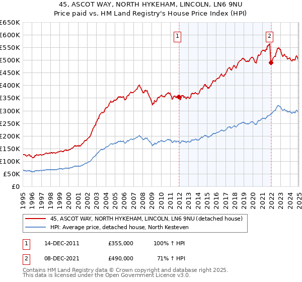 45, ASCOT WAY, NORTH HYKEHAM, LINCOLN, LN6 9NU: Price paid vs HM Land Registry's House Price Index