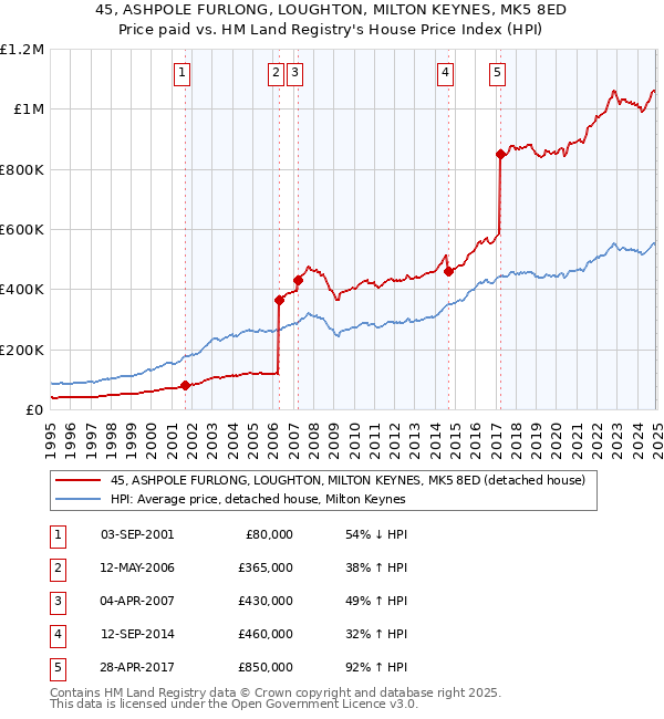 45, ASHPOLE FURLONG, LOUGHTON, MILTON KEYNES, MK5 8ED: Price paid vs HM Land Registry's House Price Index