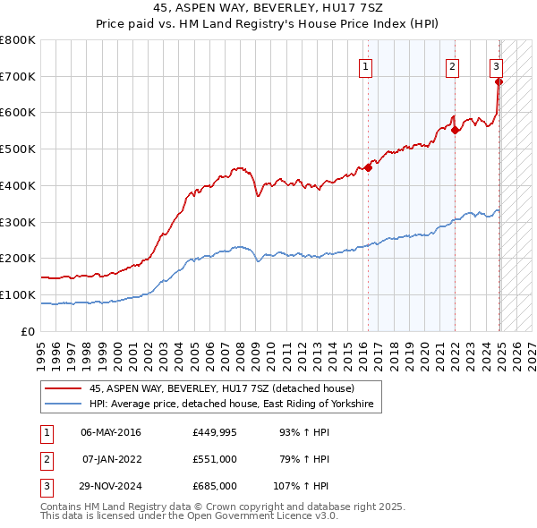 45, ASPEN WAY, BEVERLEY, HU17 7SZ: Price paid vs HM Land Registry's House Price Index