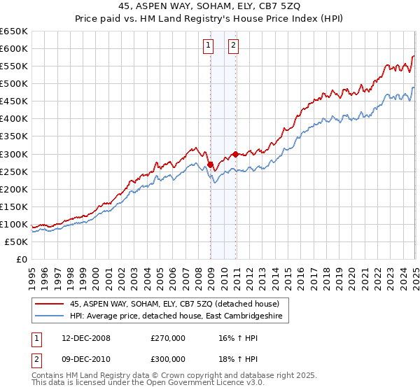 45, ASPEN WAY, SOHAM, ELY, CB7 5ZQ: Price paid vs HM Land Registry's House Price Index