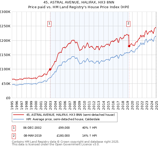 45, ASTRAL AVENUE, HALIFAX, HX3 8NN: Price paid vs HM Land Registry's House Price Index