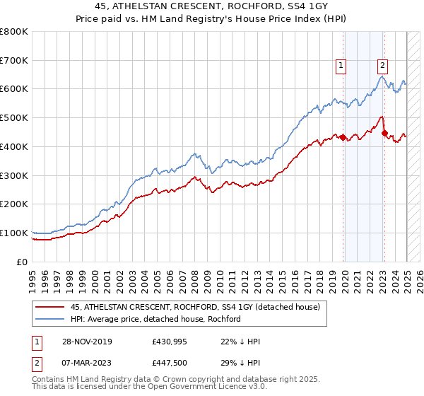 45, ATHELSTAN CRESCENT, ROCHFORD, SS4 1GY: Price paid vs HM Land Registry's House Price Index
