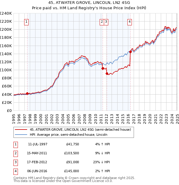 45, ATWATER GROVE, LINCOLN, LN2 4SG: Price paid vs HM Land Registry's House Price Index