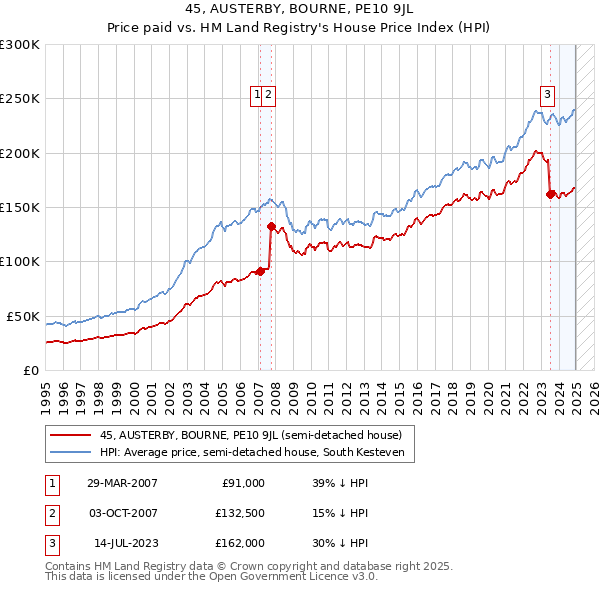 45, AUSTERBY, BOURNE, PE10 9JL: Price paid vs HM Land Registry's House Price Index