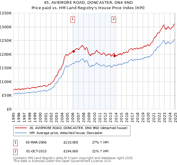 45, AVIEMORE ROAD, DONCASTER, DN4 9ND: Price paid vs HM Land Registry's House Price Index
