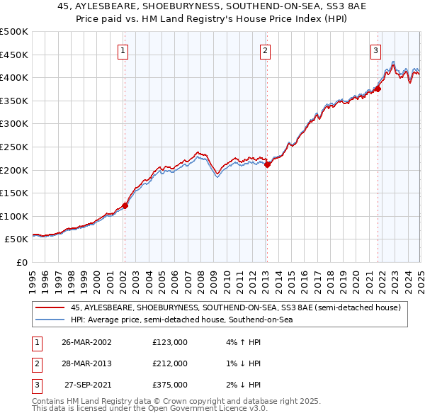 45, AYLESBEARE, SHOEBURYNESS, SOUTHEND-ON-SEA, SS3 8AE: Price paid vs HM Land Registry's House Price Index