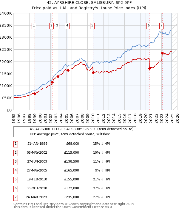 45, AYRSHIRE CLOSE, SALISBURY, SP2 9PF: Price paid vs HM Land Registry's House Price Index