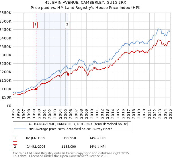 45, BAIN AVENUE, CAMBERLEY, GU15 2RX: Price paid vs HM Land Registry's House Price Index