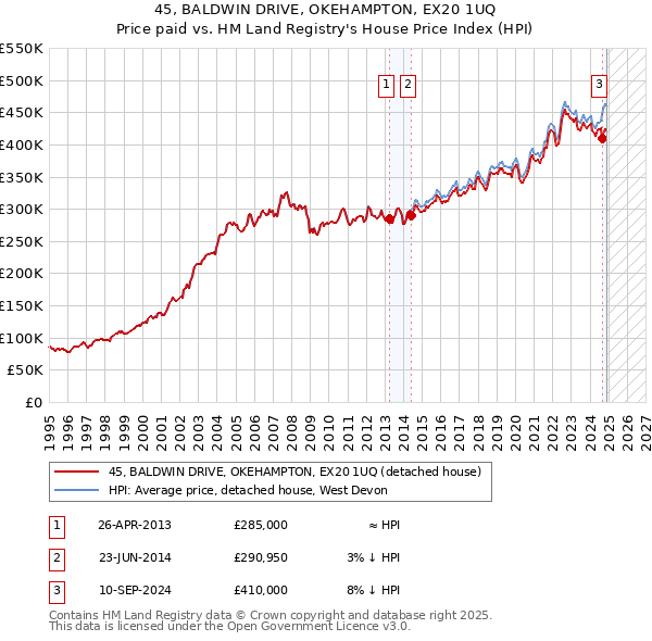 45, BALDWIN DRIVE, OKEHAMPTON, EX20 1UQ: Price paid vs HM Land Registry's House Price Index