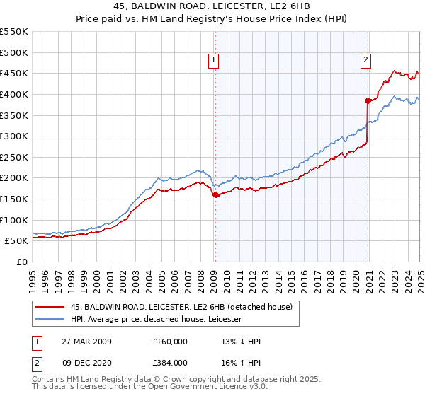 45, BALDWIN ROAD, LEICESTER, LE2 6HB: Price paid vs HM Land Registry's House Price Index