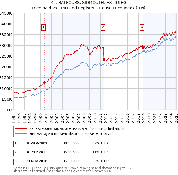 45, BALFOURS, SIDMOUTH, EX10 9EG: Price paid vs HM Land Registry's House Price Index