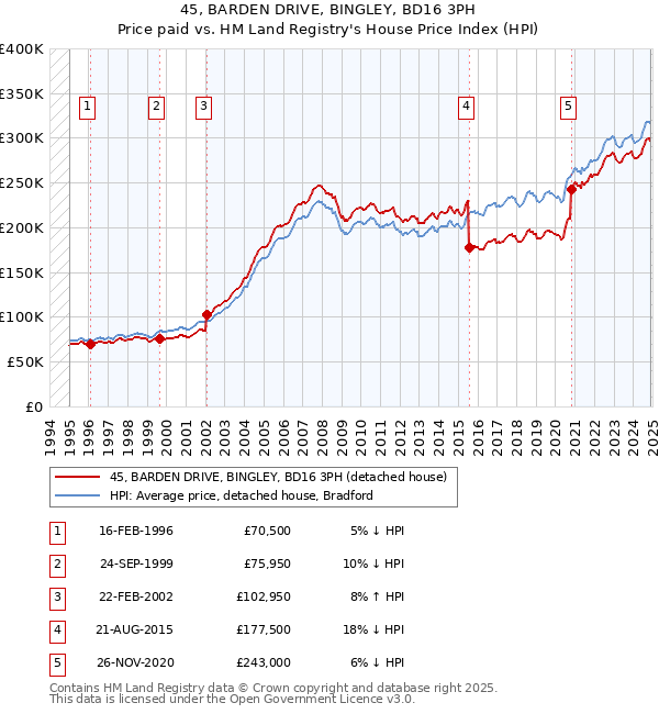 45, BARDEN DRIVE, BINGLEY, BD16 3PH: Price paid vs HM Land Registry's House Price Index