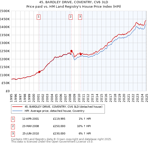 45, BARDLEY DRIVE, COVENTRY, CV6 3LD: Price paid vs HM Land Registry's House Price Index