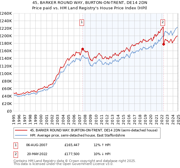 45, BARKER ROUND WAY, BURTON-ON-TRENT, DE14 2DN: Price paid vs HM Land Registry's House Price Index