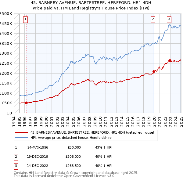 45, BARNEBY AVENUE, BARTESTREE, HEREFORD, HR1 4DH: Price paid vs HM Land Registry's House Price Index