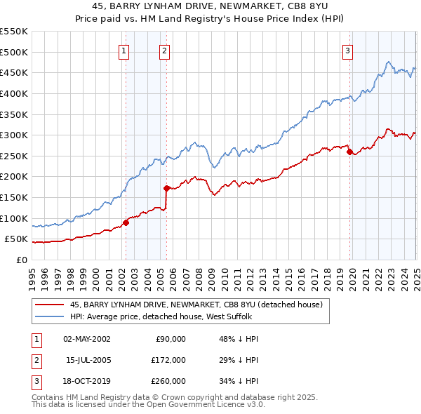 45, BARRY LYNHAM DRIVE, NEWMARKET, CB8 8YU: Price paid vs HM Land Registry's House Price Index