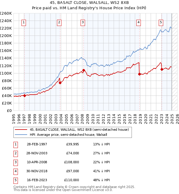 45, BASALT CLOSE, WALSALL, WS2 8XB: Price paid vs HM Land Registry's House Price Index