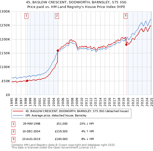 45, BASLOW CRESCENT, DODWORTH, BARNSLEY, S75 3SG: Price paid vs HM Land Registry's House Price Index