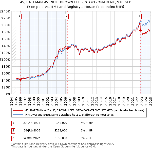 45, BATEMAN AVENUE, BROWN LEES, STOKE-ON-TRENT, ST8 6TD: Price paid vs HM Land Registry's House Price Index