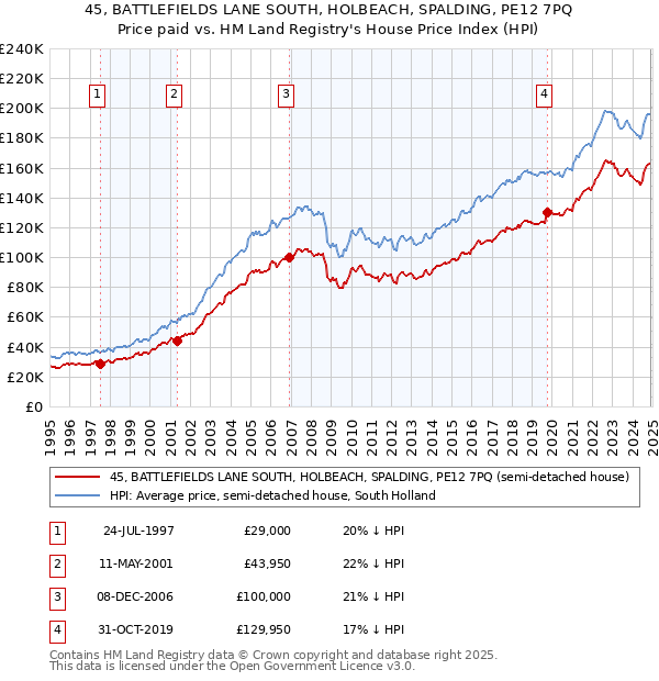 45, BATTLEFIELDS LANE SOUTH, HOLBEACH, SPALDING, PE12 7PQ: Price paid vs HM Land Registry's House Price Index