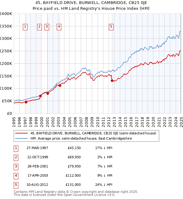 45, BAYFIELD DRIVE, BURWELL, CAMBRIDGE, CB25 0JE: Price paid vs HM Land Registry's House Price Index