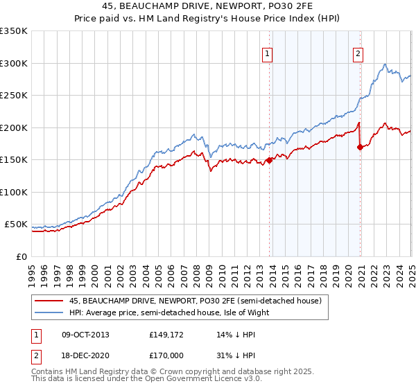 45, BEAUCHAMP DRIVE, NEWPORT, PO30 2FE: Price paid vs HM Land Registry's House Price Index